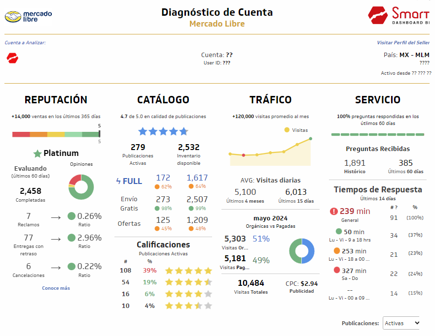 Diagnóstico de cuenta Mercado Libre