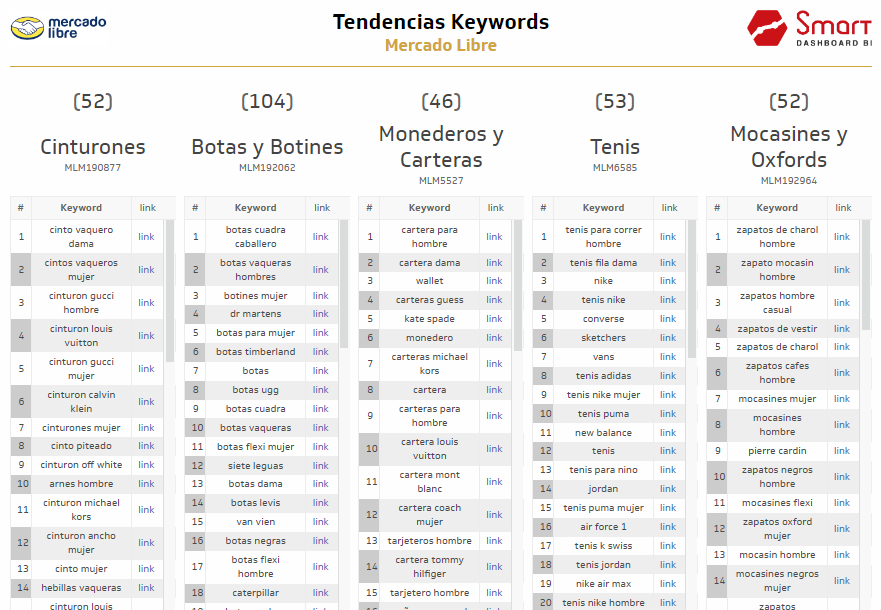 Tendencias y keywords Mercado Libre