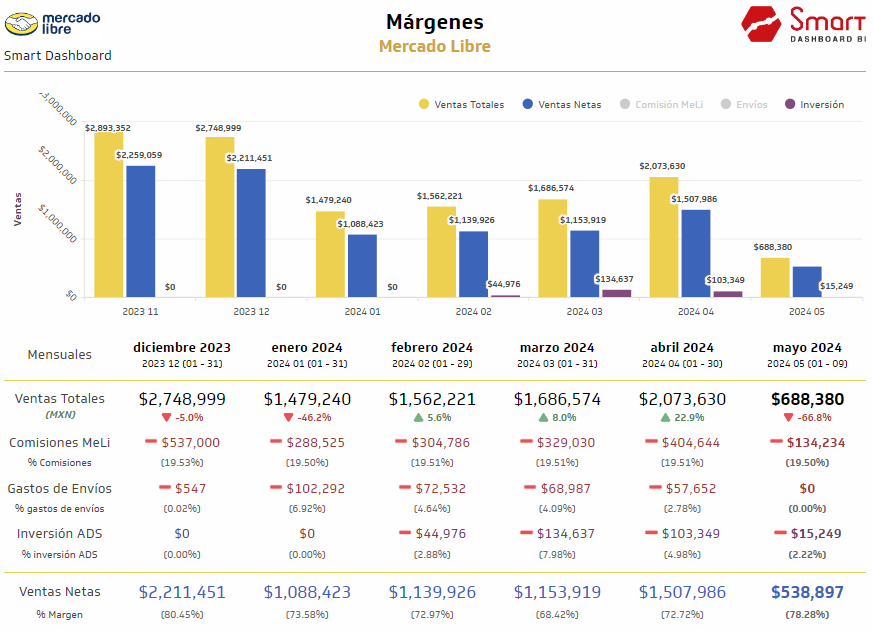 Márgenes y comisiones Mercado Libre