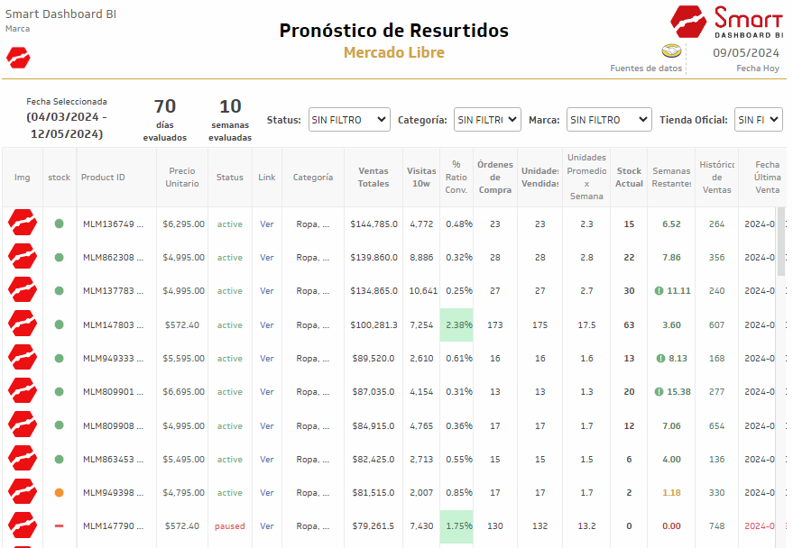 Pronóstico de resurtido Mercado Libre