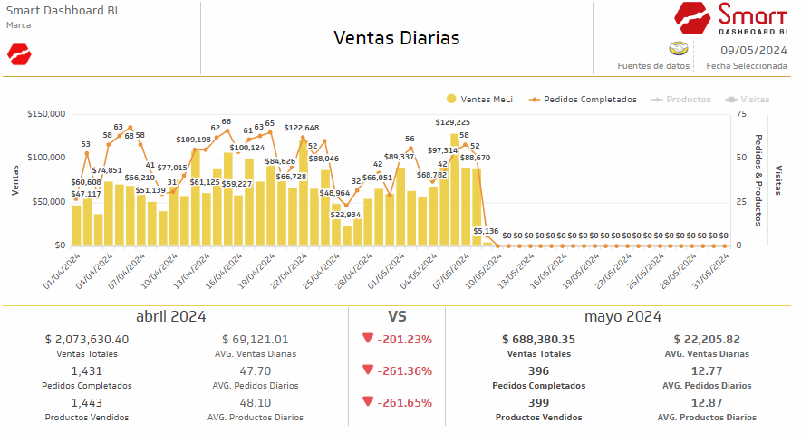 Ventas diarias