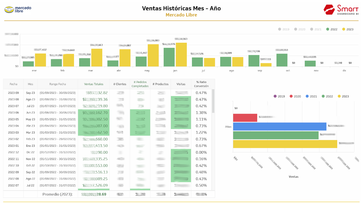 Ventas históricas